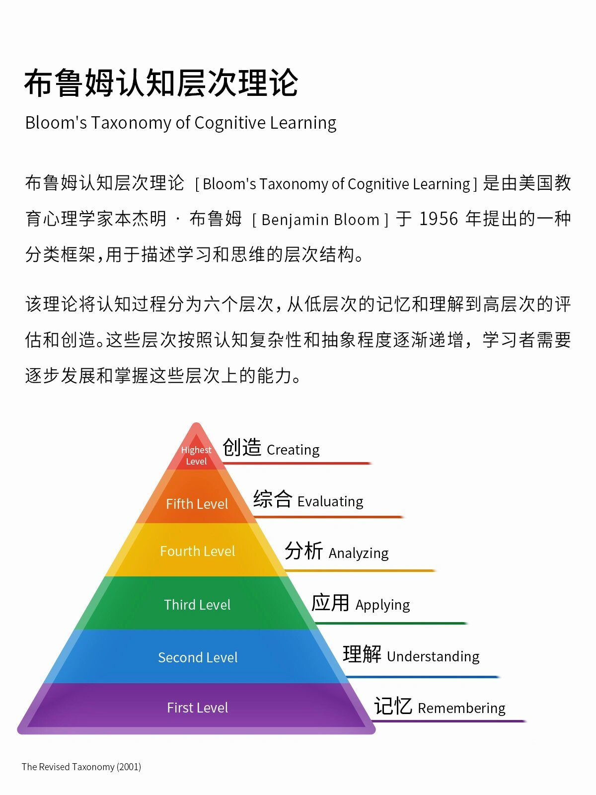 布鲁姆认知层次理论提供了一个框架,强调了学习者在认知层次上的逐步