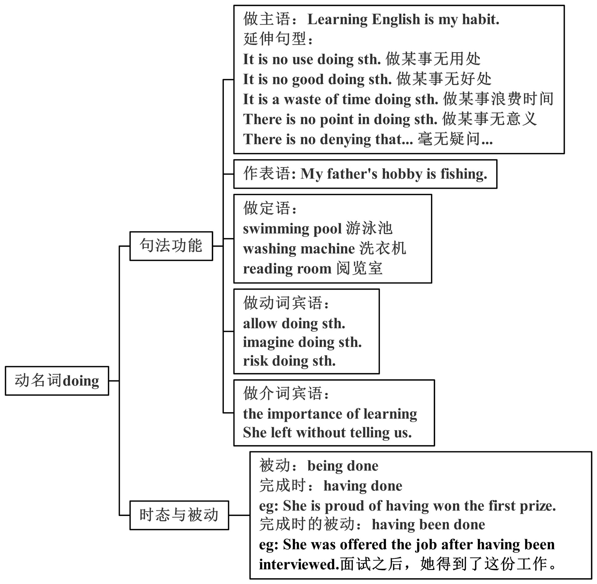 专升本英语语法思维导图