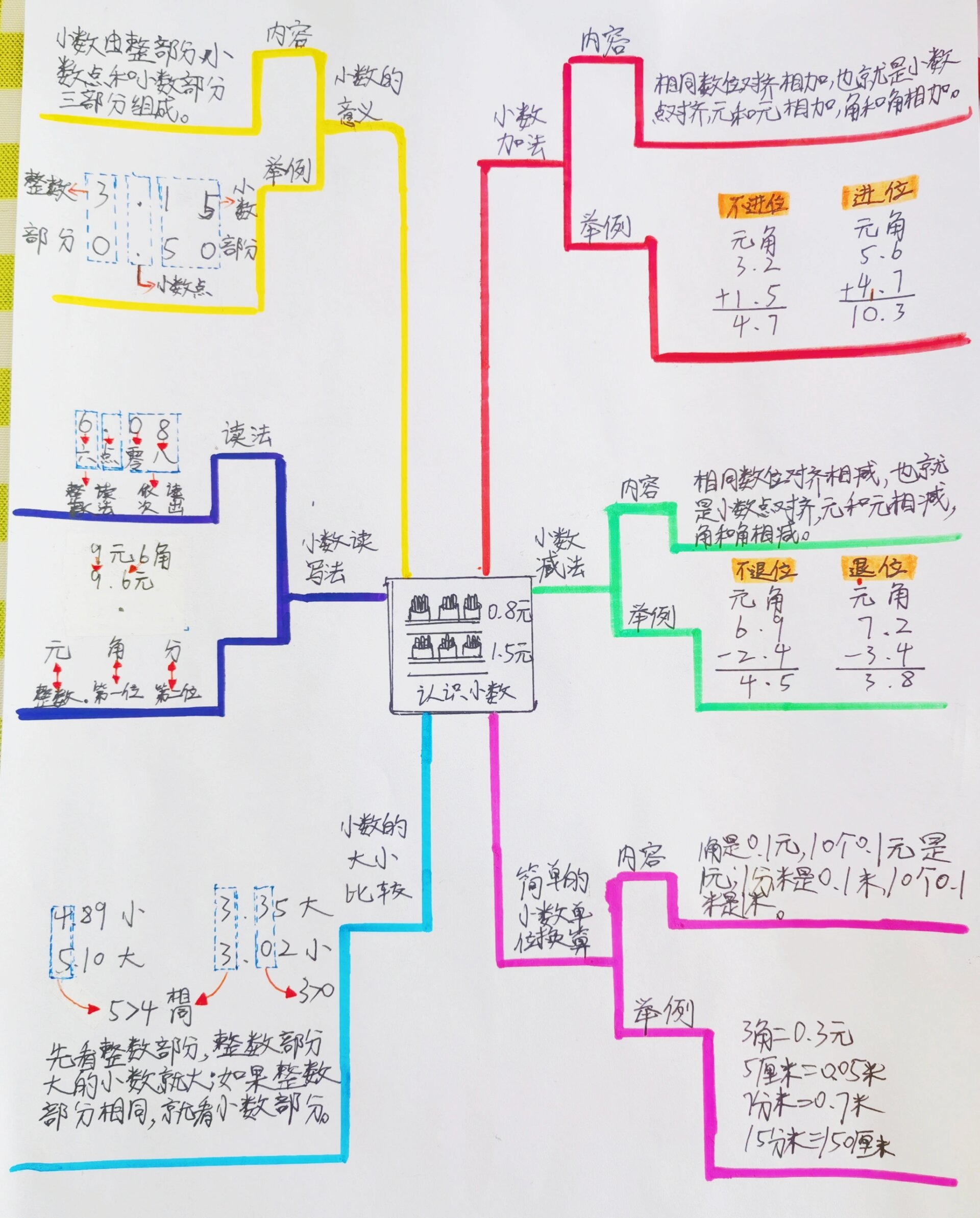 三年级上北师大数学第八单元思维导图