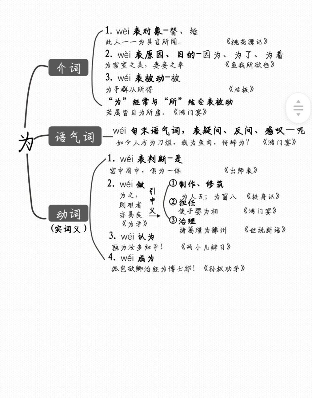常见文言文虚词思维导图来啦  文言文虚词整理来啦,一份思维导图清晰