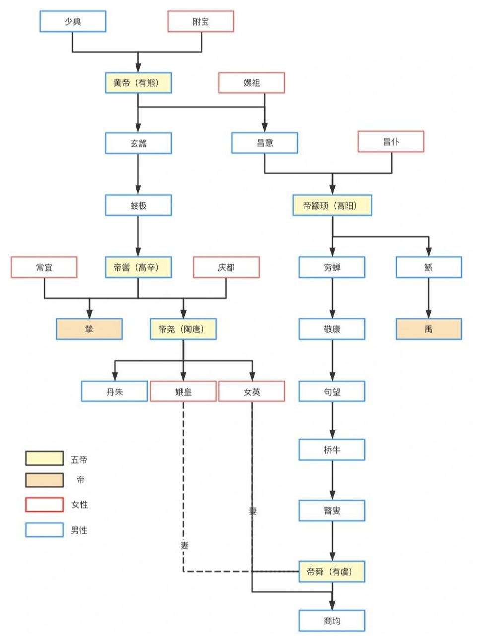 五帝本纪中黄帝的部分家谱 82159978 虽然挚和禹都为帝,但