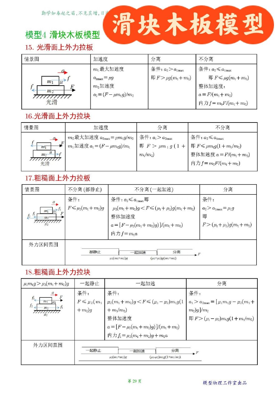 高二物理滑块木板模型解题技巧      高二物理滑块木板模型解题技巧