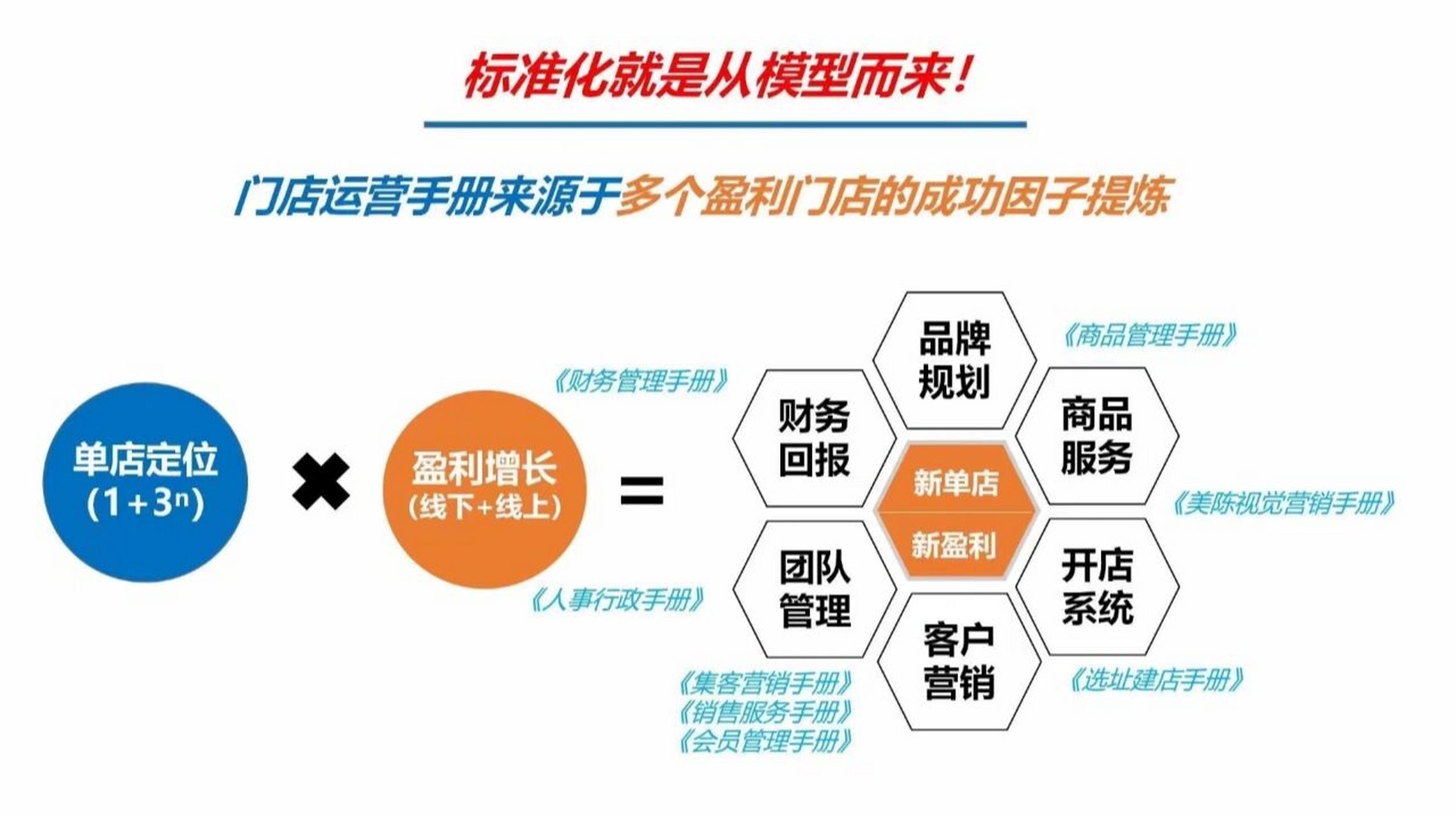 单店盈利模型是连锁的核心 做连61核锁69心最重要61是就69单