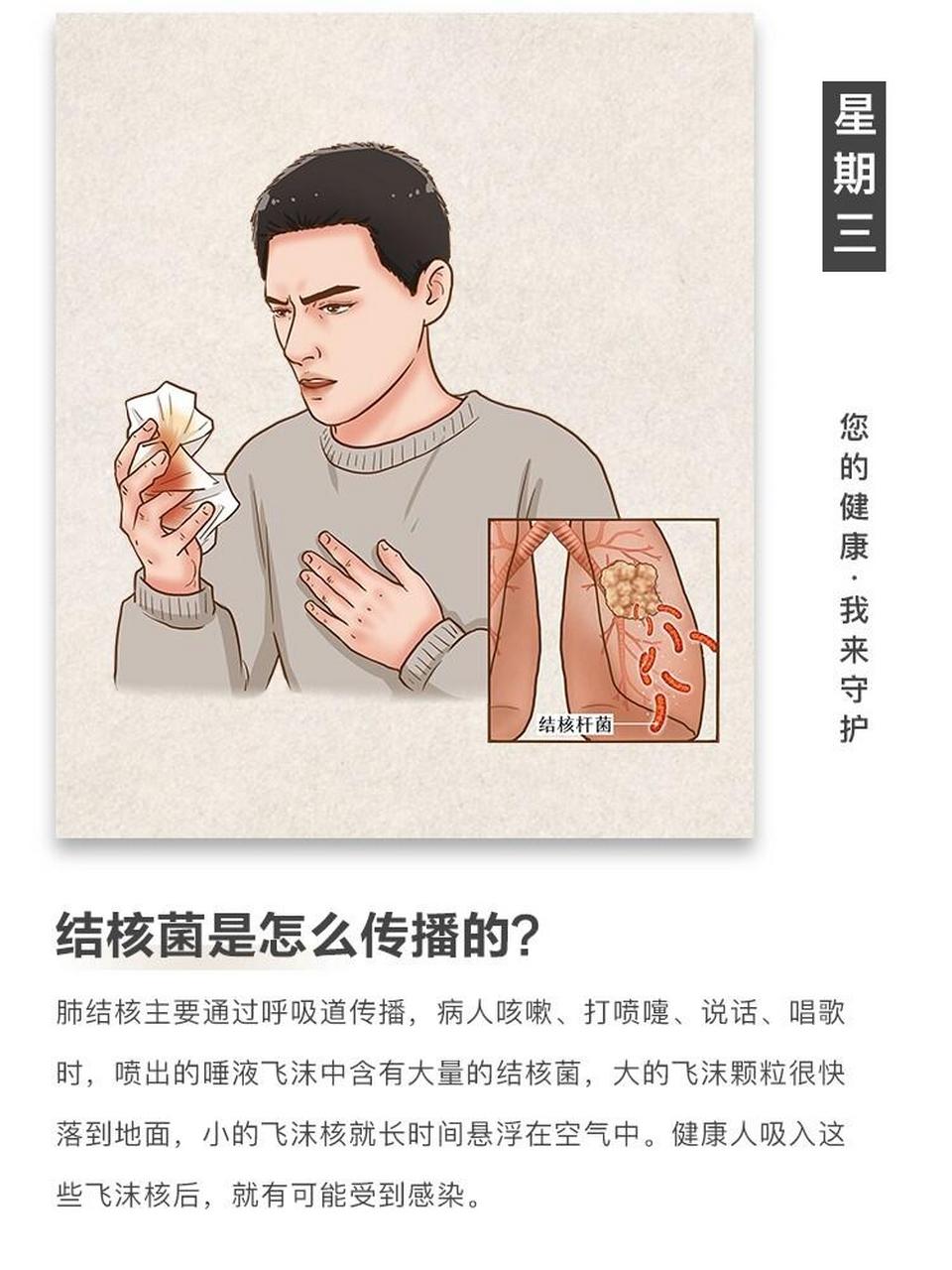 肺结核是如何传播的图片