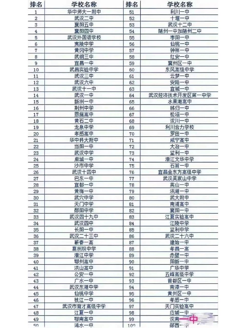 湖北省高中排名仅供参考