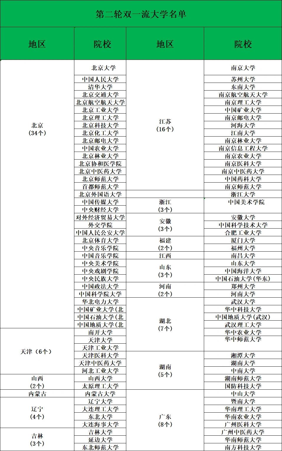 双一流大学名单42所图片