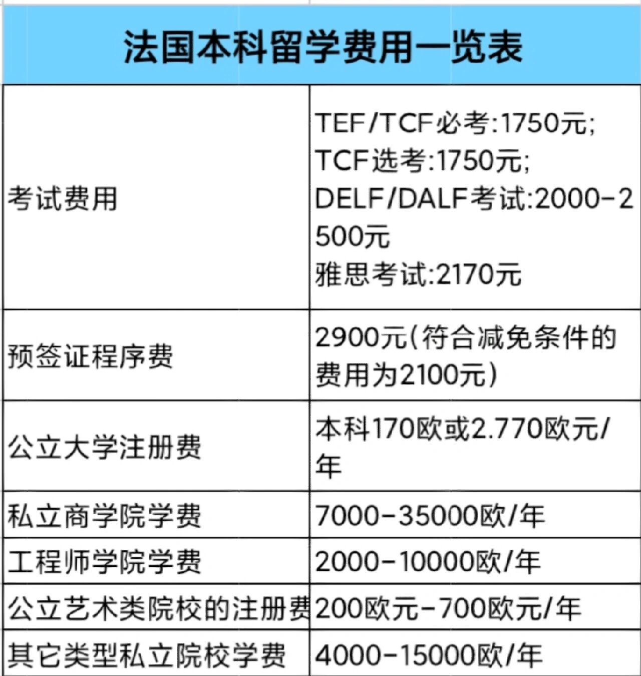 巴黎留学多少钱(巴黎大学留学一年学费)