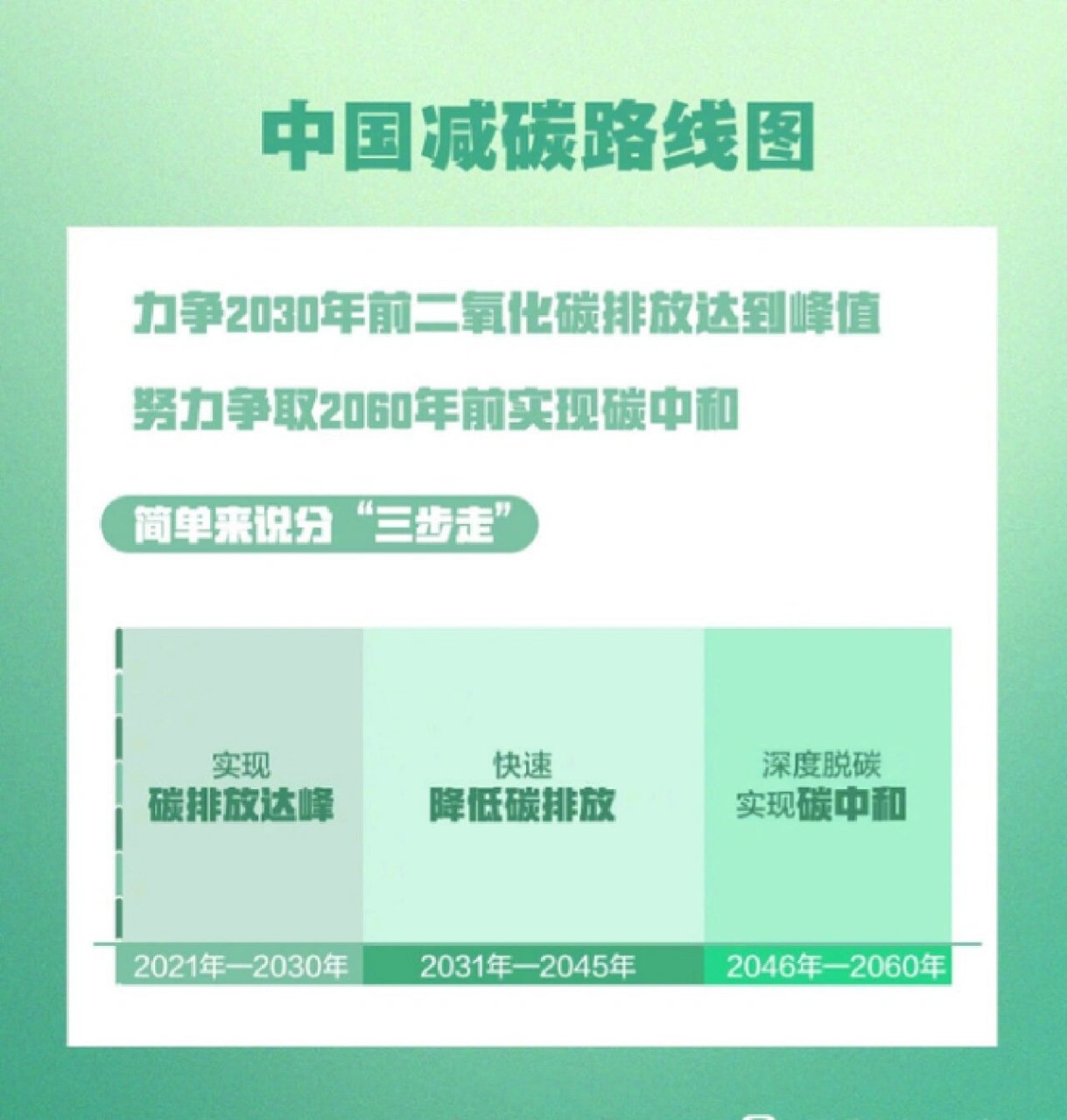 什么是碳中和,碳达峰 未来40年中国减碳时间表,中国减碳路线图