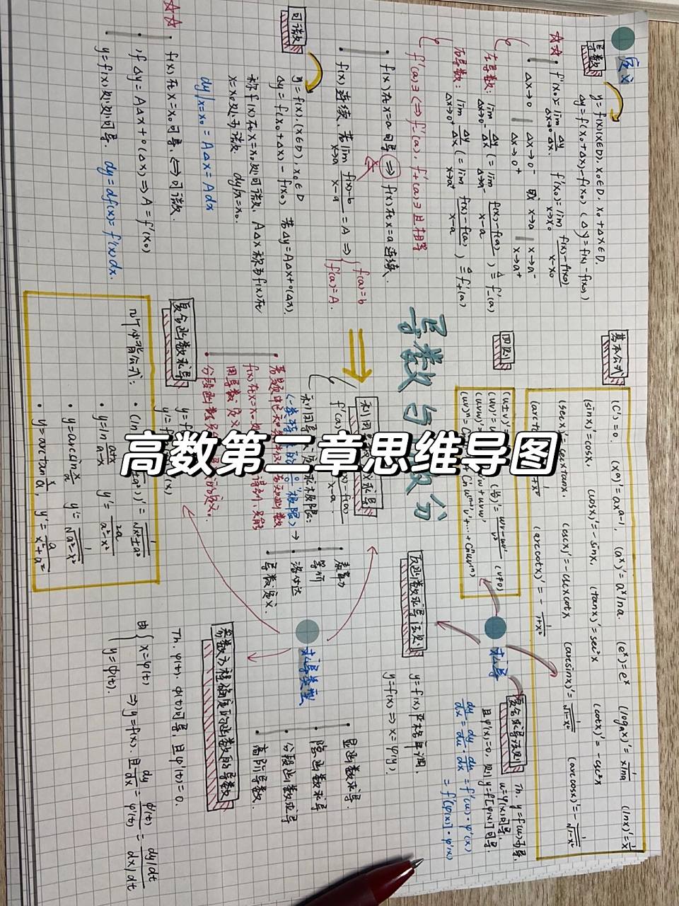 思维导图 | 高数第二章 导数与微分 第二章的内容不多,补充了一些需要