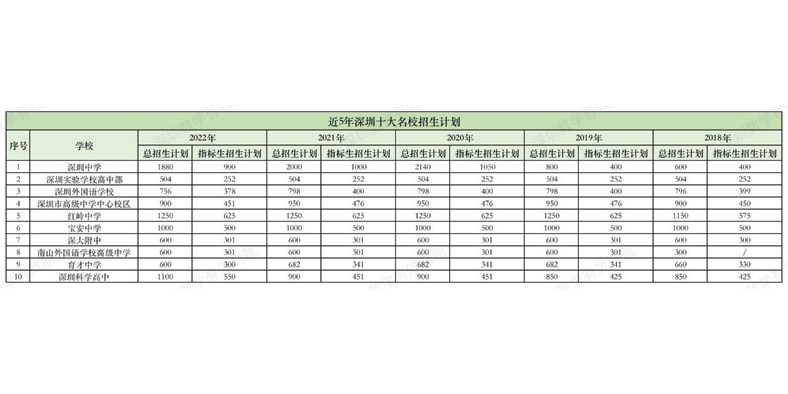 深圳十大名校数据汇总1 2018年深圳十大招生7360人;2019年深圳十大
