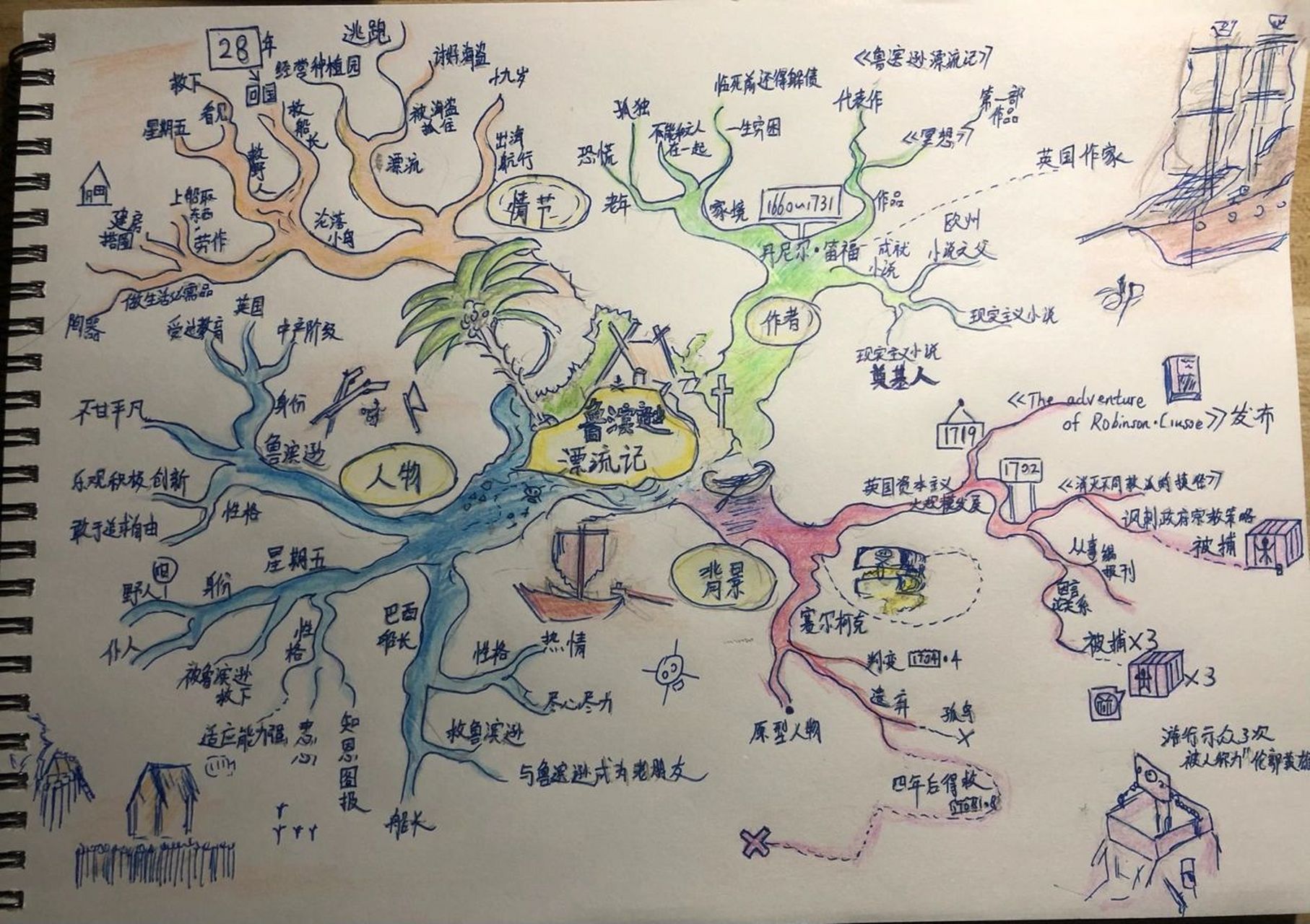 《鲁滨逊漂流记》思维导图 《鲁滨逊漂流记》思维导图 学生原创 分享