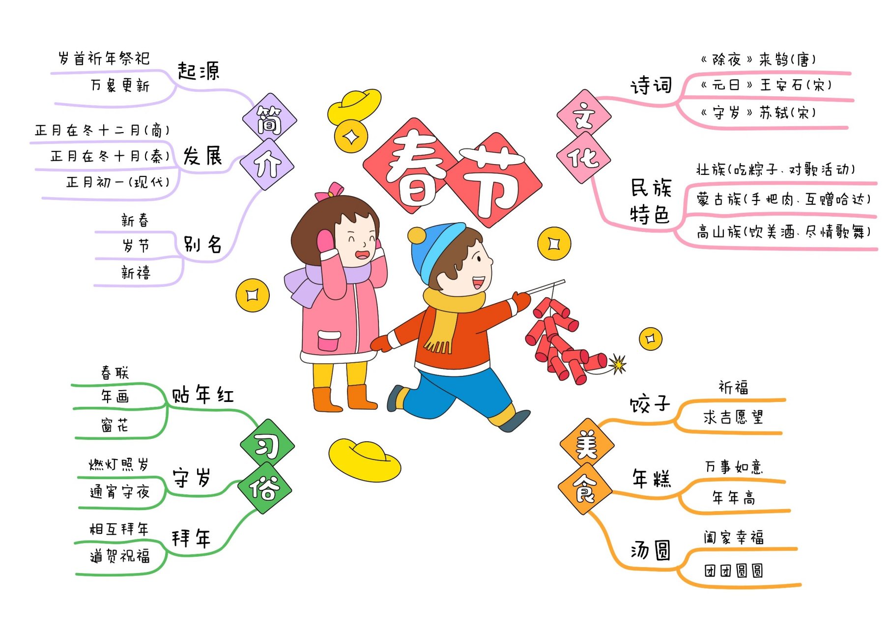 春节主题思维导图图片