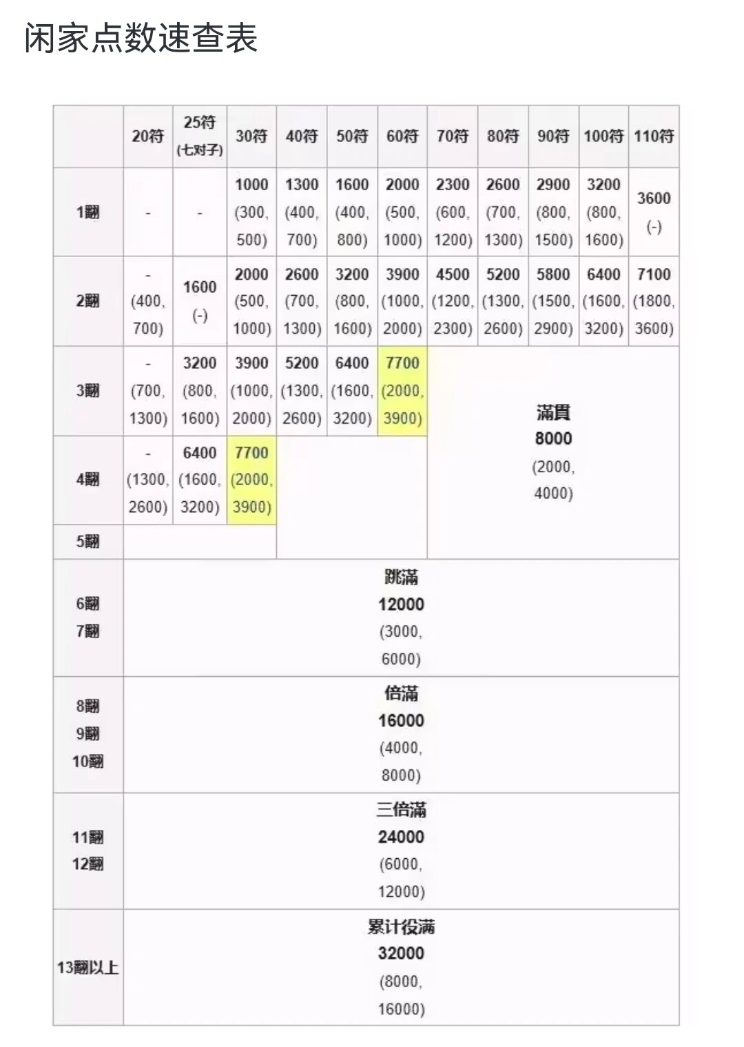 日麻符数表,收藏一下下次可能用到