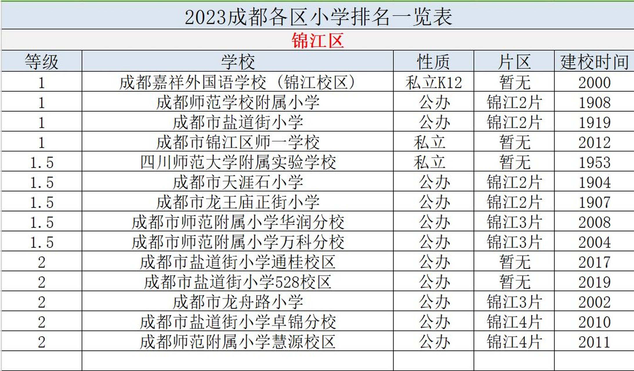 2023成都市各区小学排名最新一览表!