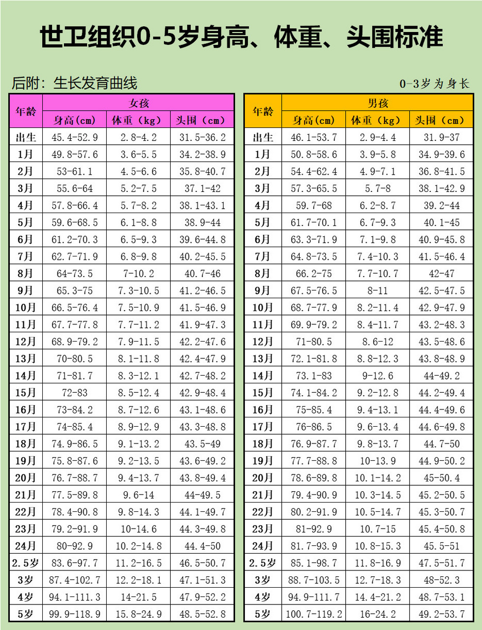 919191 整理出来这份身高,体重,头围的参考表!