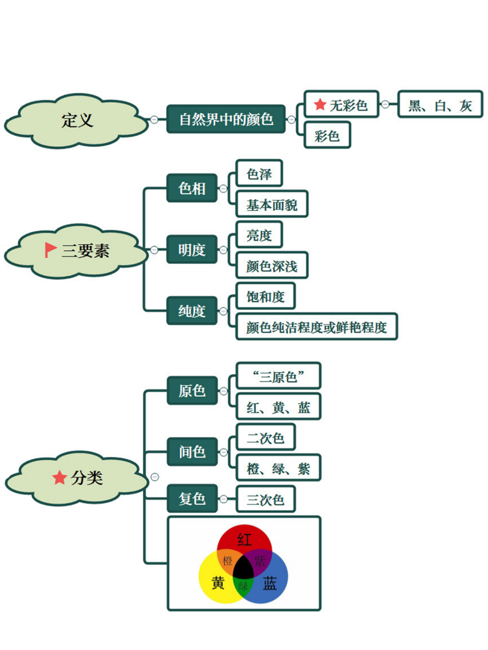 色彩基础知识-思维导图 零基础学画画,学习知识归纳总结 