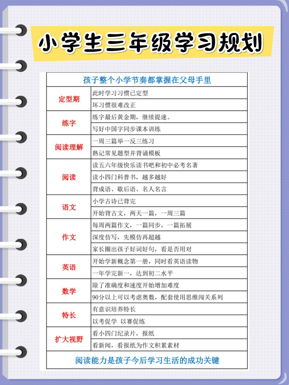 请查收小学生三年级语文数学英语学习规划表