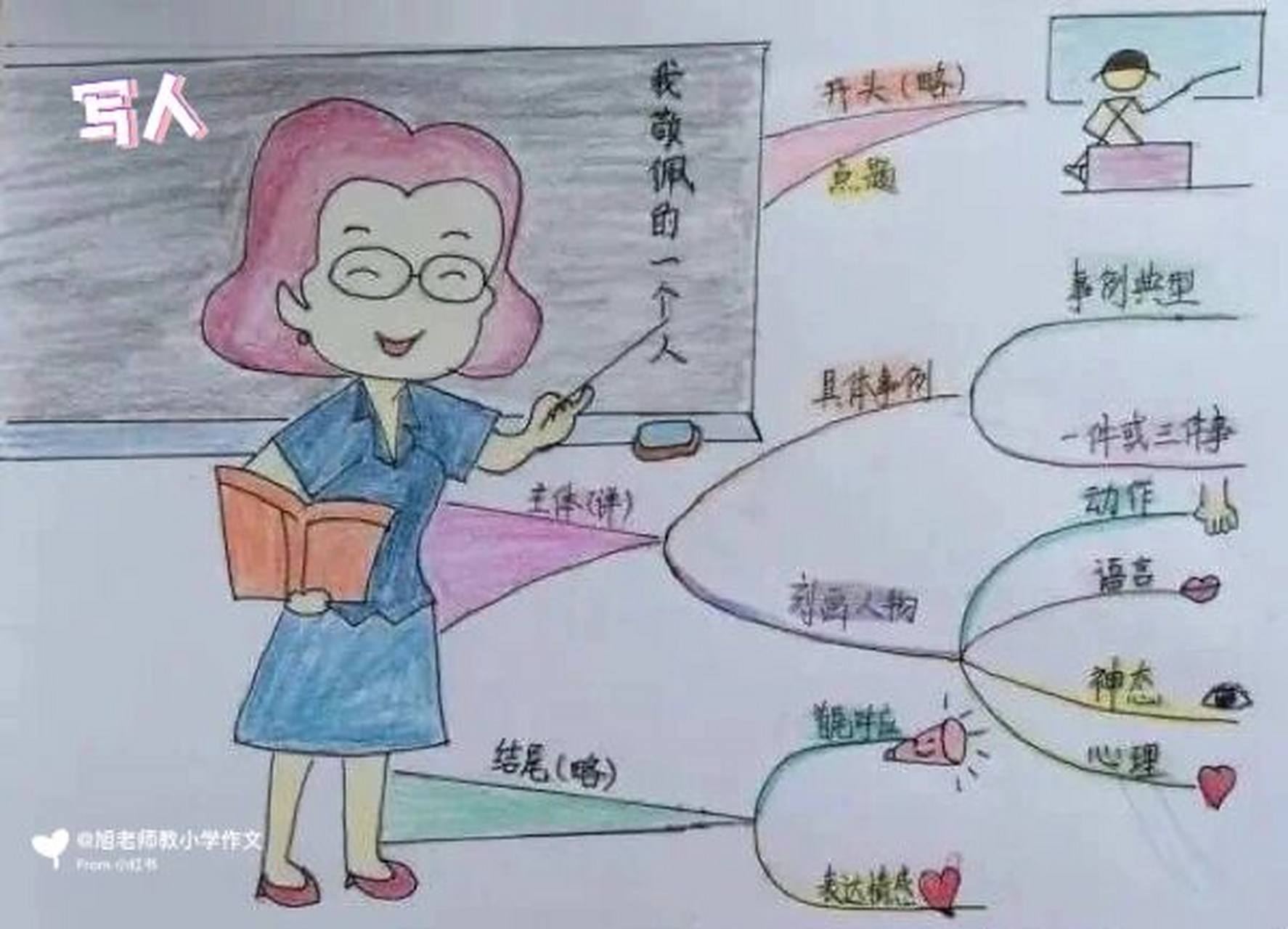 小学作文各类型|思维导图大全 写人|记事|写景|状物|想象 各类作文