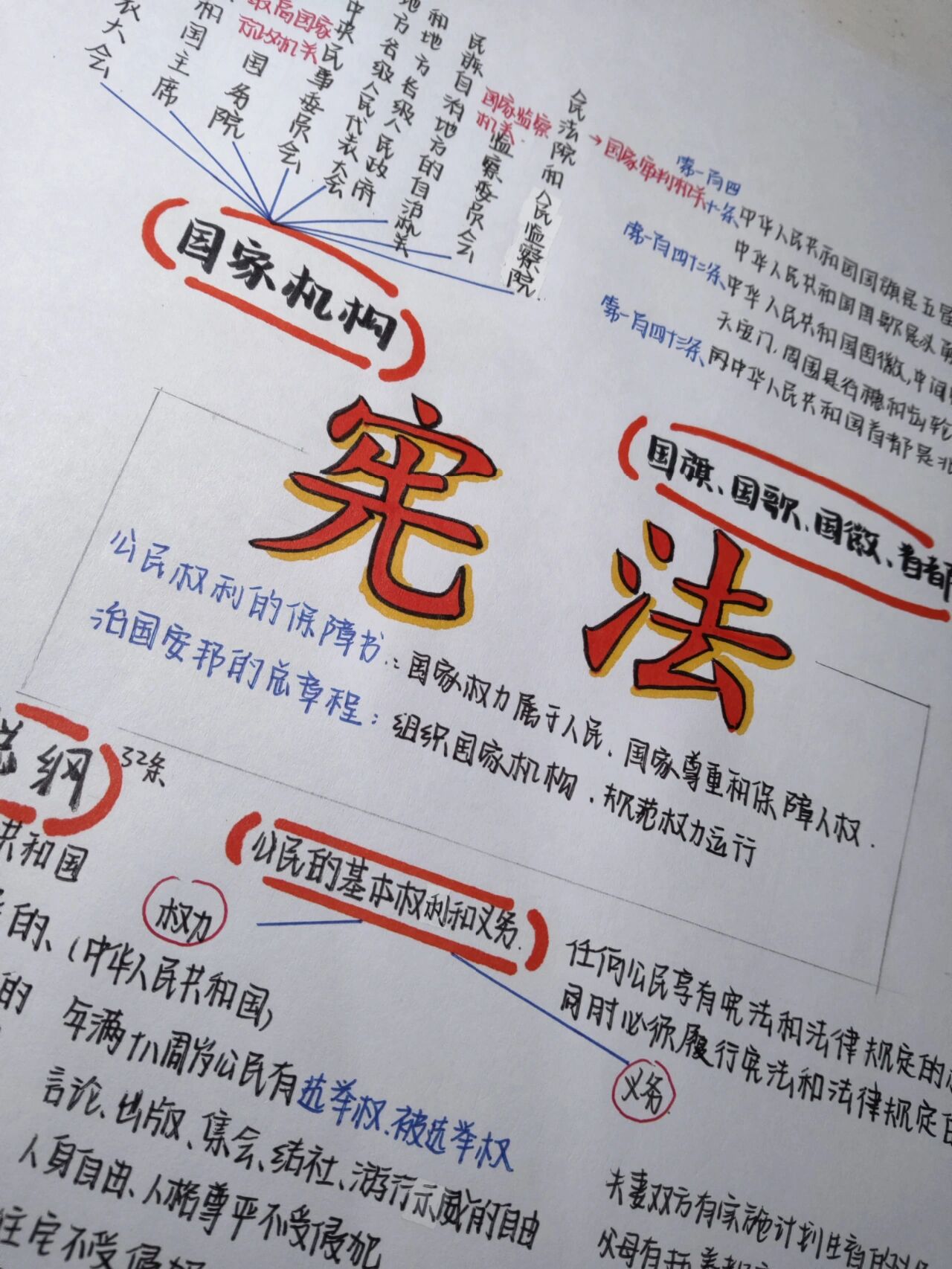 宪法思维导图