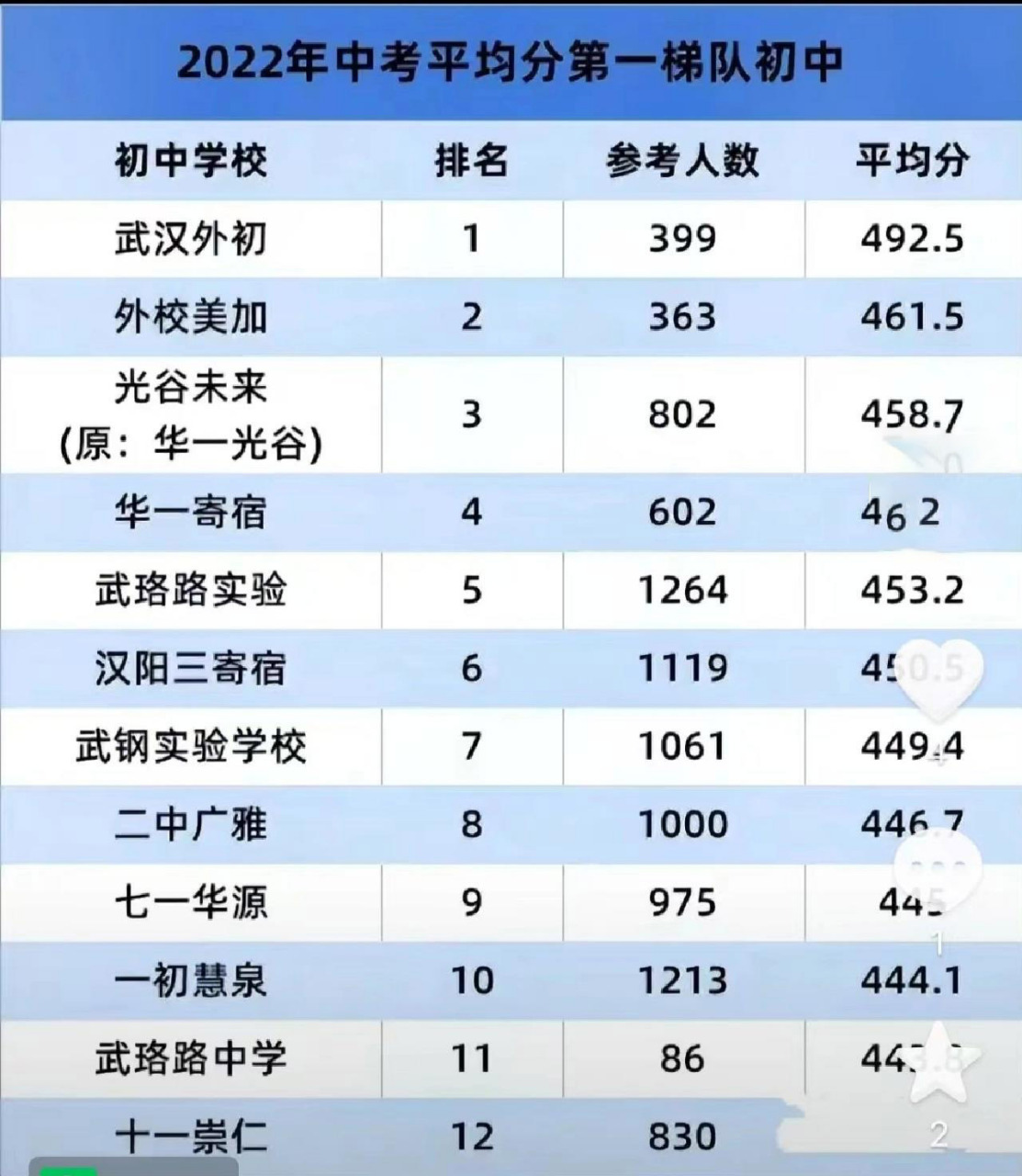 武汉市初中排名 武汉市初中排名