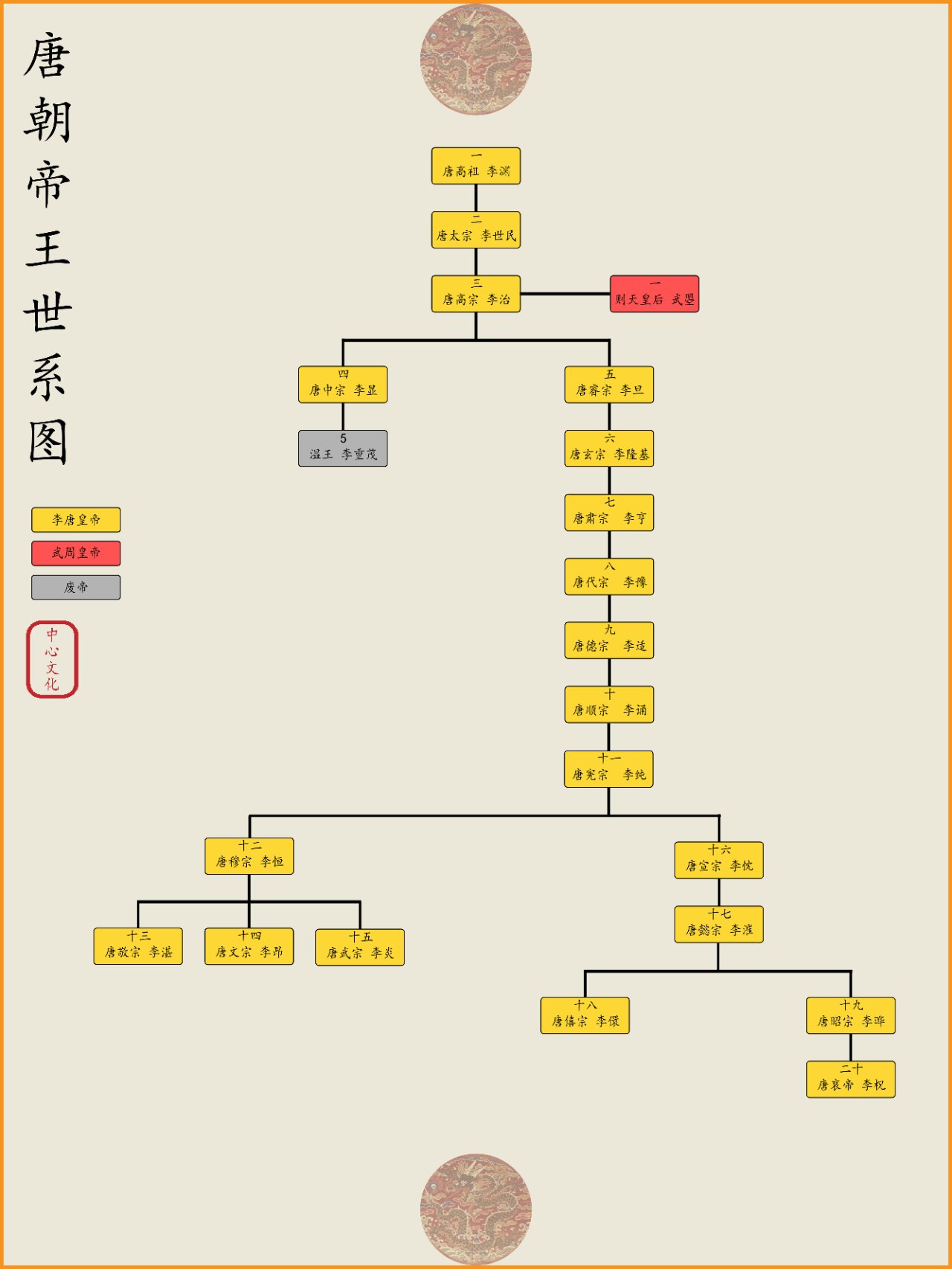 中国历代王朝世系表图片