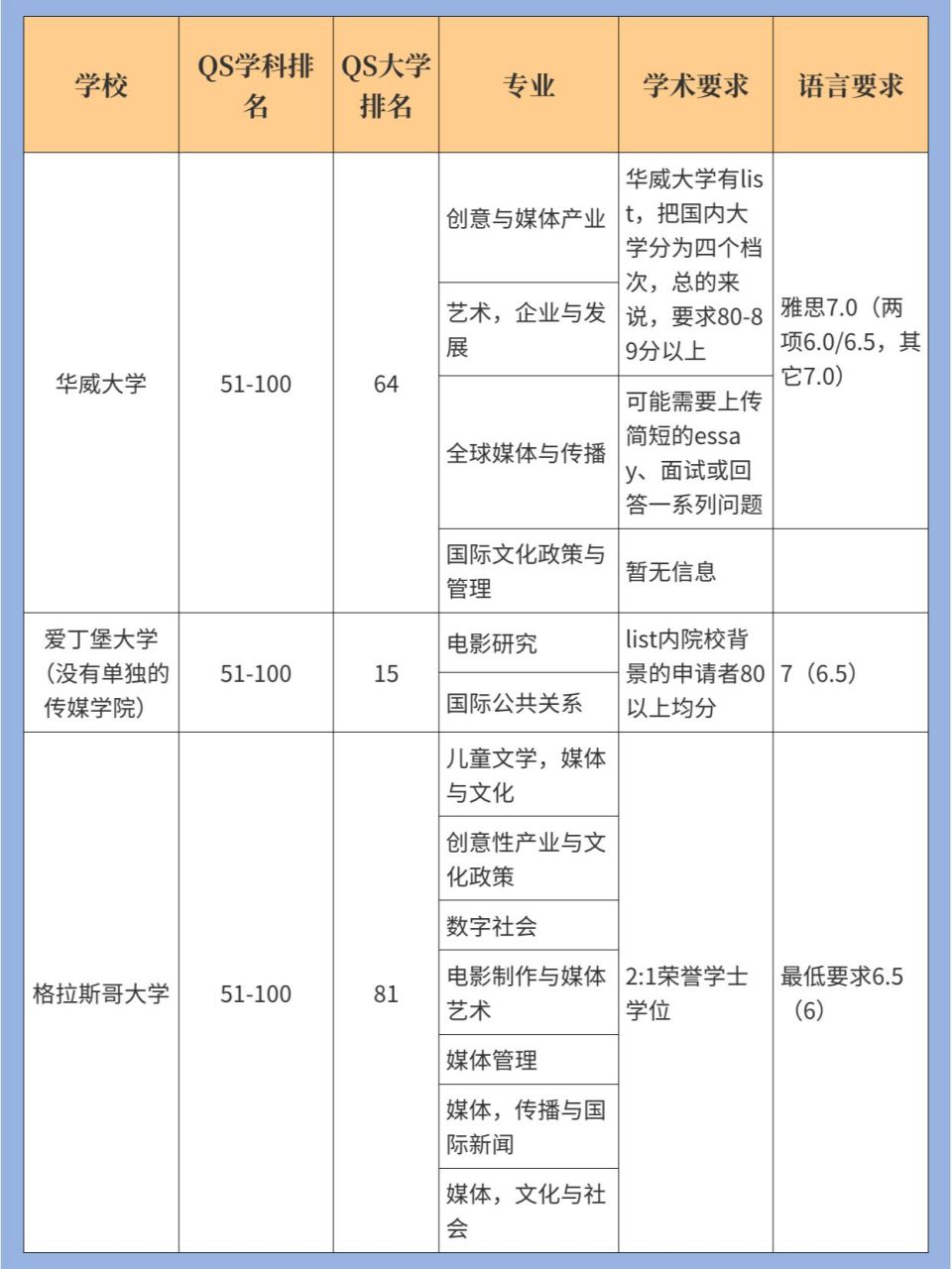 小派整理了英国传媒学科排名前100的英国院校 包含: 伦敦政治经济大学