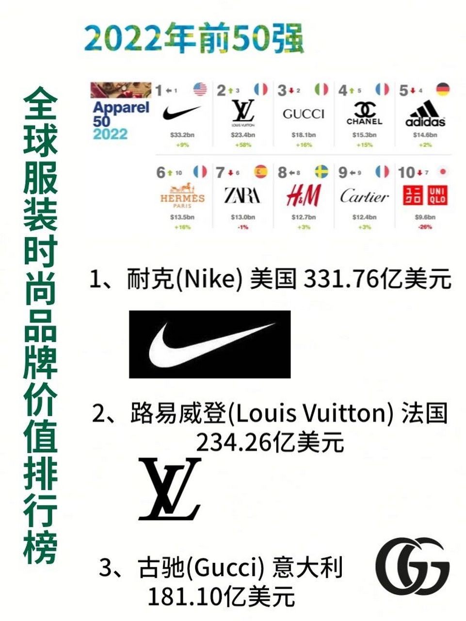 2022全球服装时尚品牌价值50强排行榜9497 9297品牌评估机构"