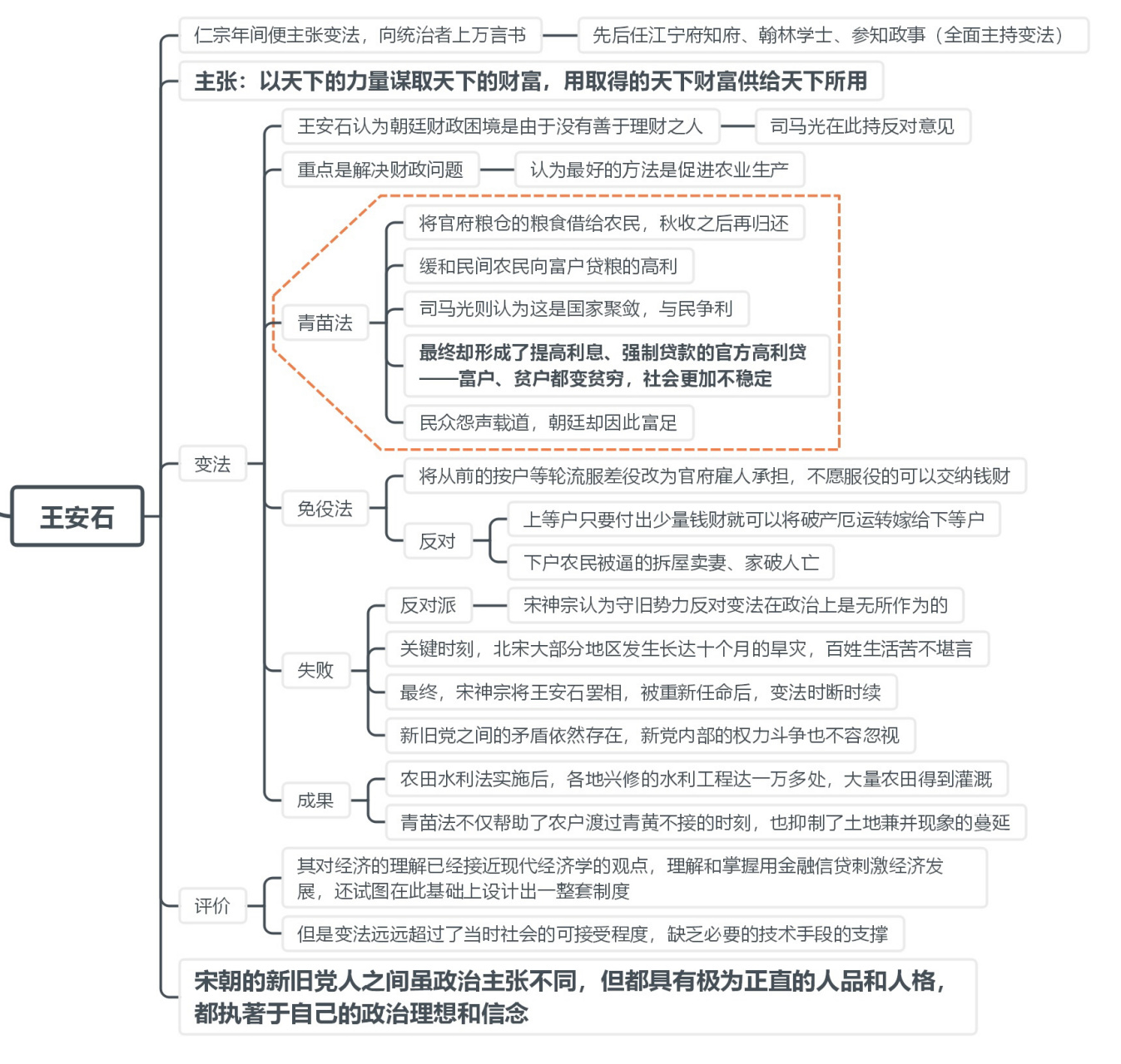 王安石思维导图图片