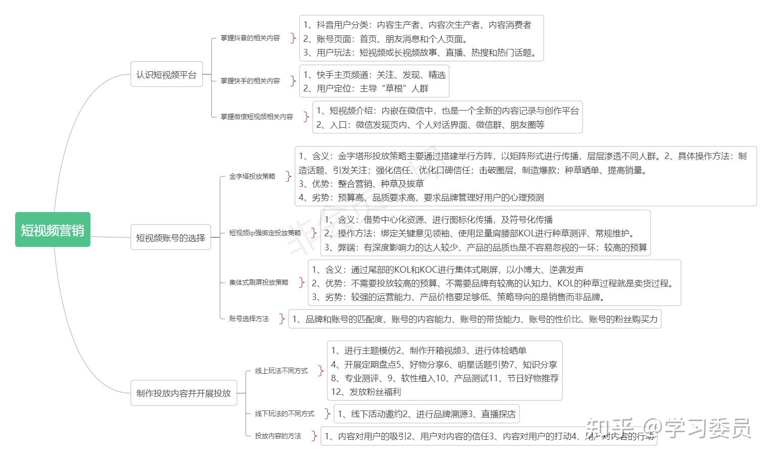 网络营销基础思维导图图片