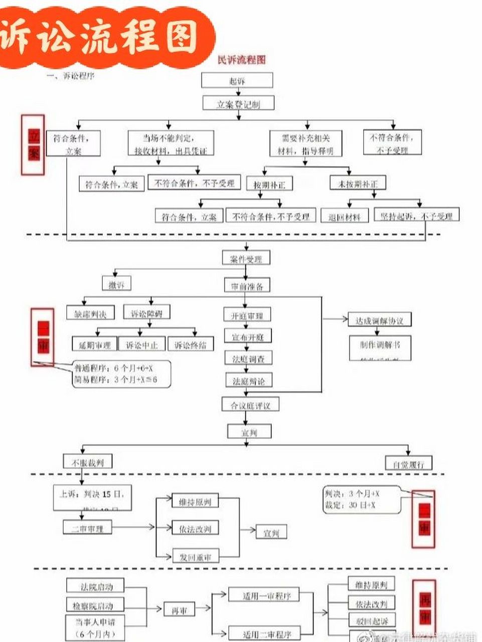 法考‖三大诉讼流程图 思维导图使用方法 宝子们一定要学会用框架思维