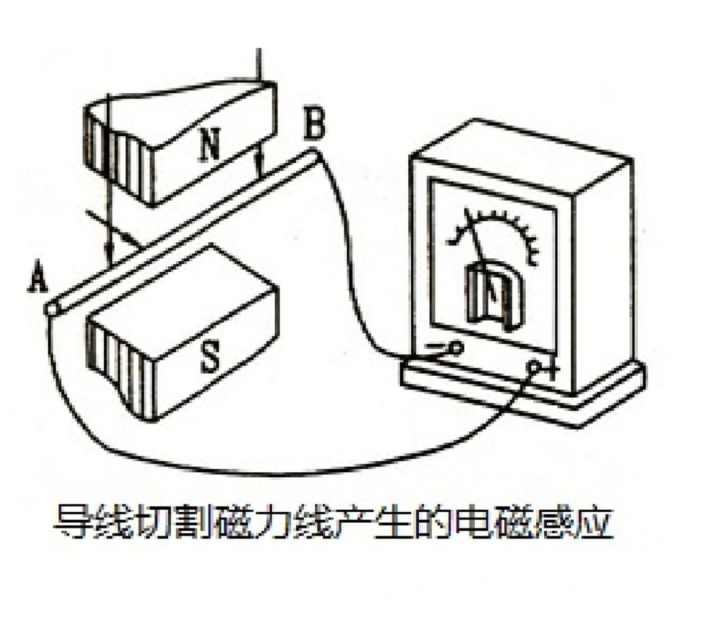 导线切割磁力线产生的感应电动势及公式和方向确定:右手定则 感应电动