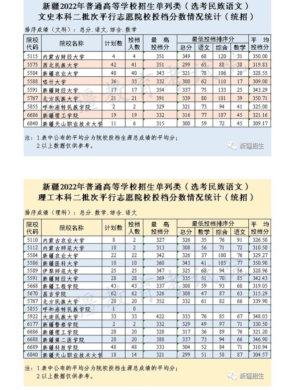 新疆财经大学二本分数线吉林(新疆财经学院2020年录取分数线)