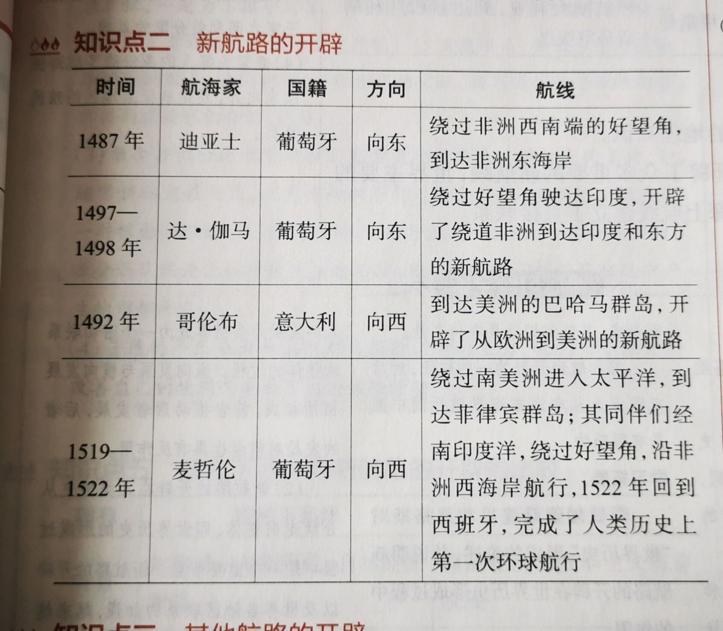 新航路开辟:路线地图