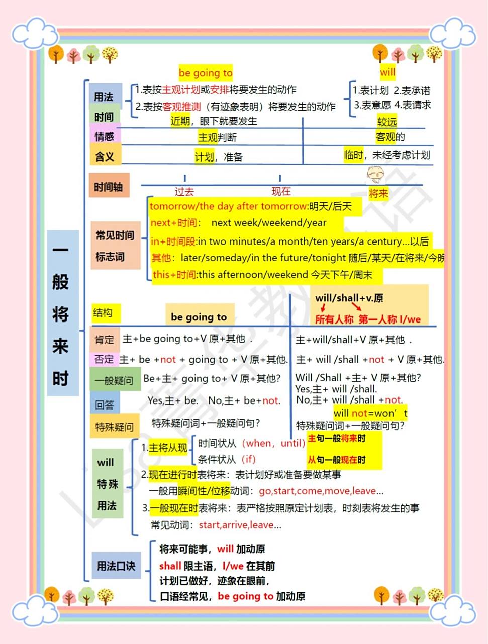 英语语法时态思维导图总结～一般将来时 be going to和will用法区别