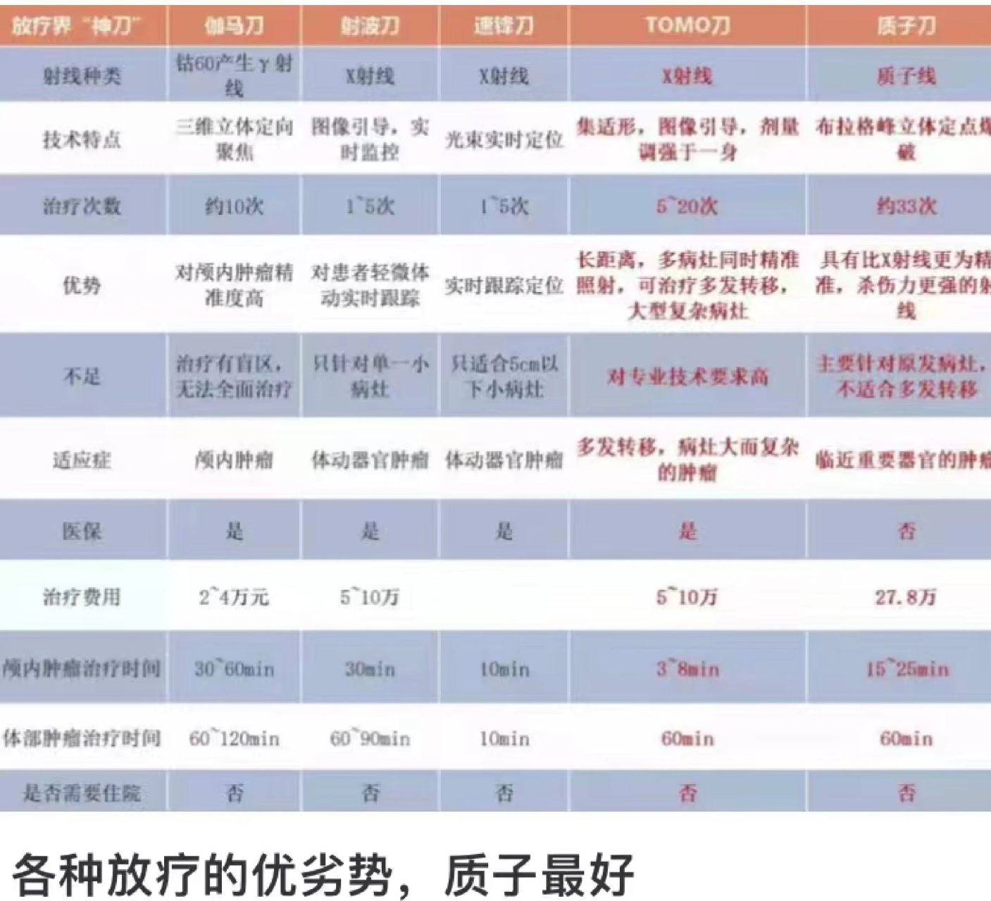 各种放疗对比 各种放疗设备对比