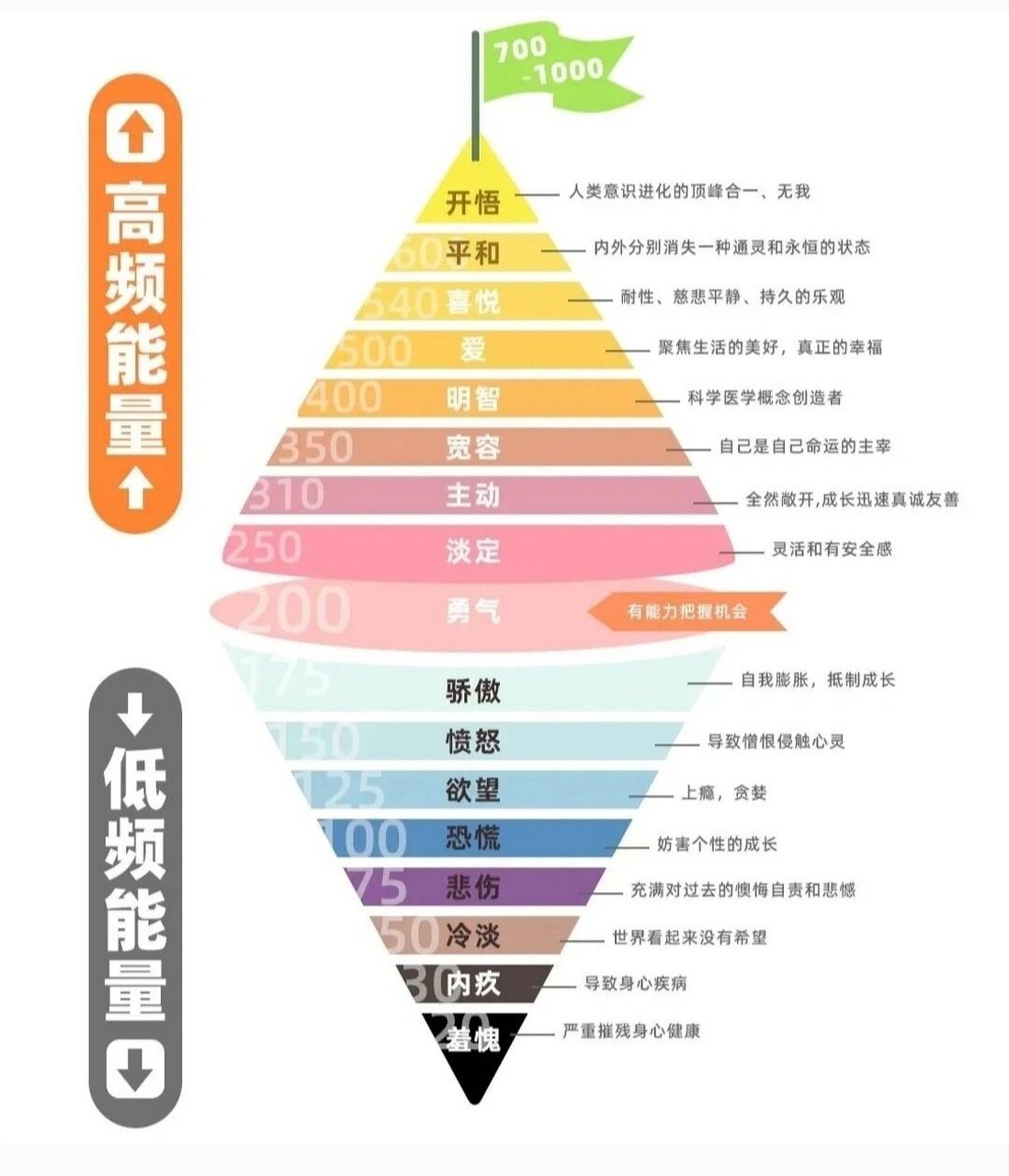【能量层级】&【数字能量对照】 【一切皆为能量 ,你当下相对平均的