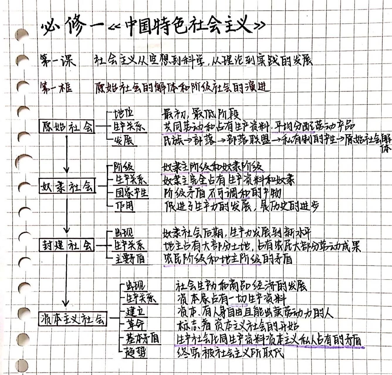高一政治必修一第一课思维导图 必修一《中国特色社会主义》 第一课