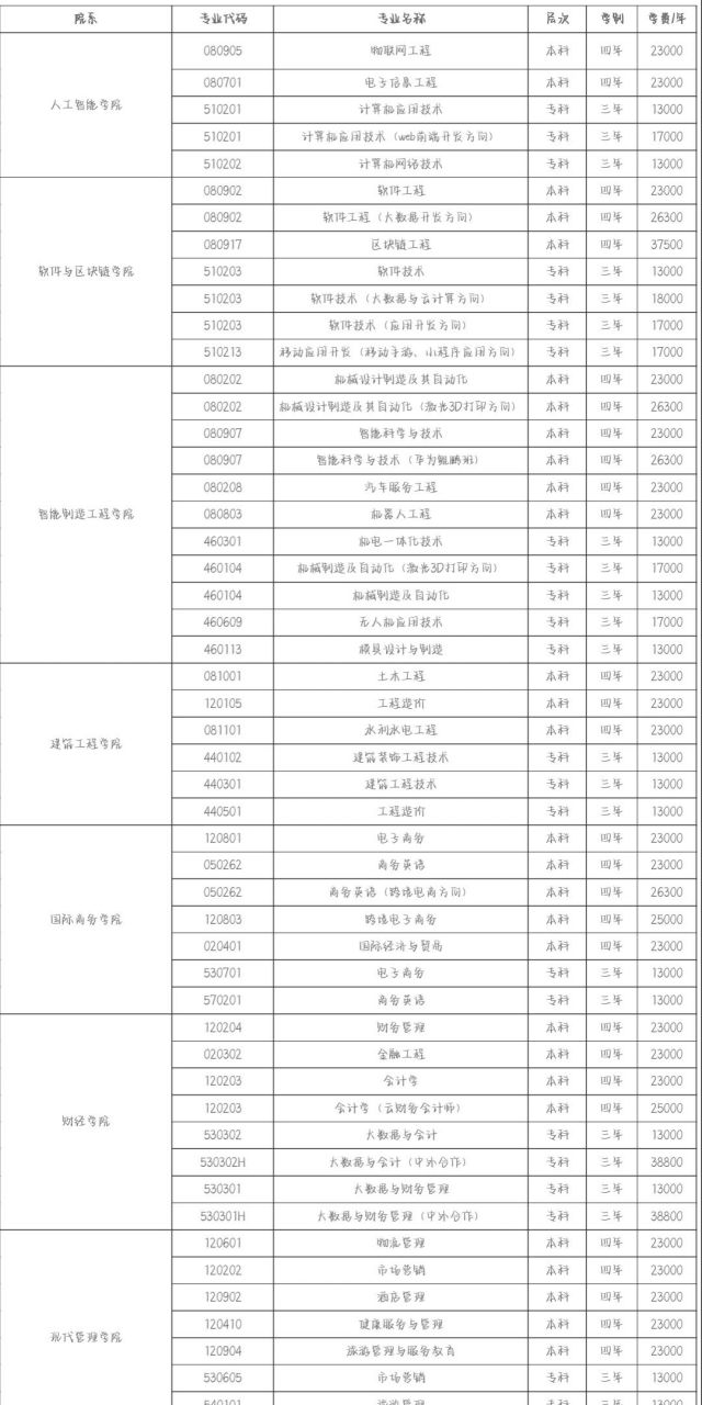 江西应用科技学院专业学费 江西应用科技学院(jiangxi university of
