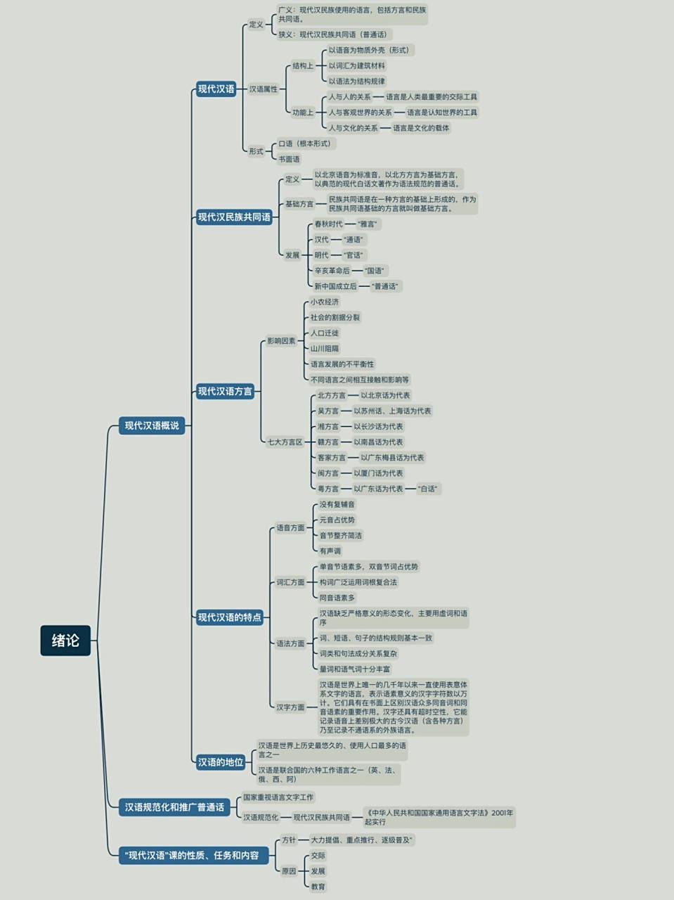 黄廖版《现代汉语》思维导图day 1 那就从头再来!