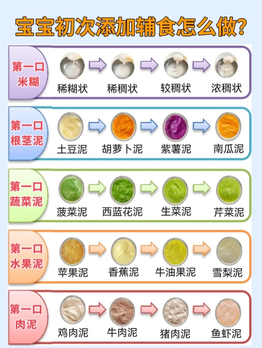 宝宝初次添加辅食顺序