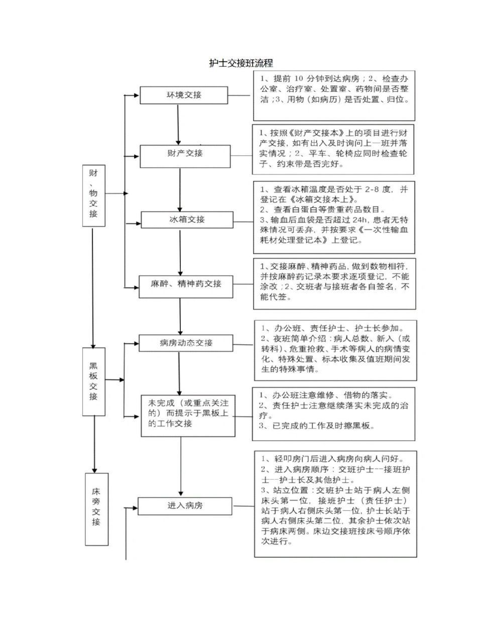 护士交接班完整流程 护士交接班完整流程图 护士交接班制度 急危重症