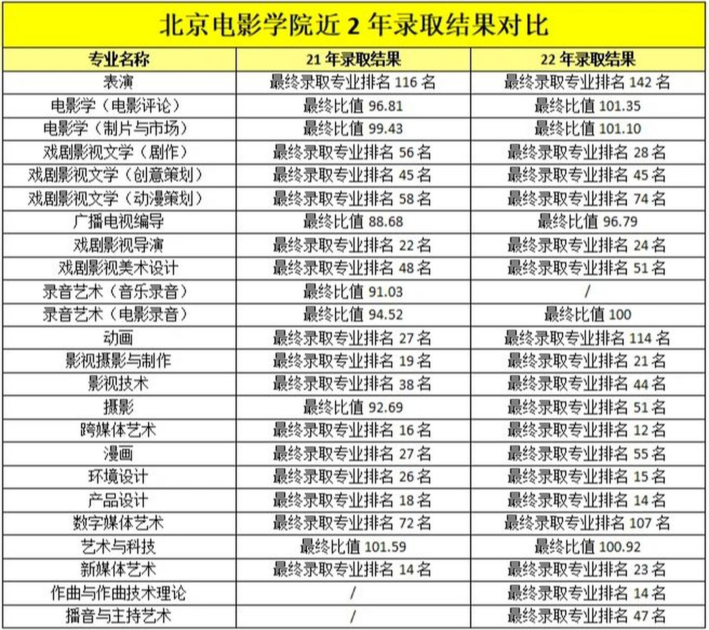 北京电影学院分数线图片