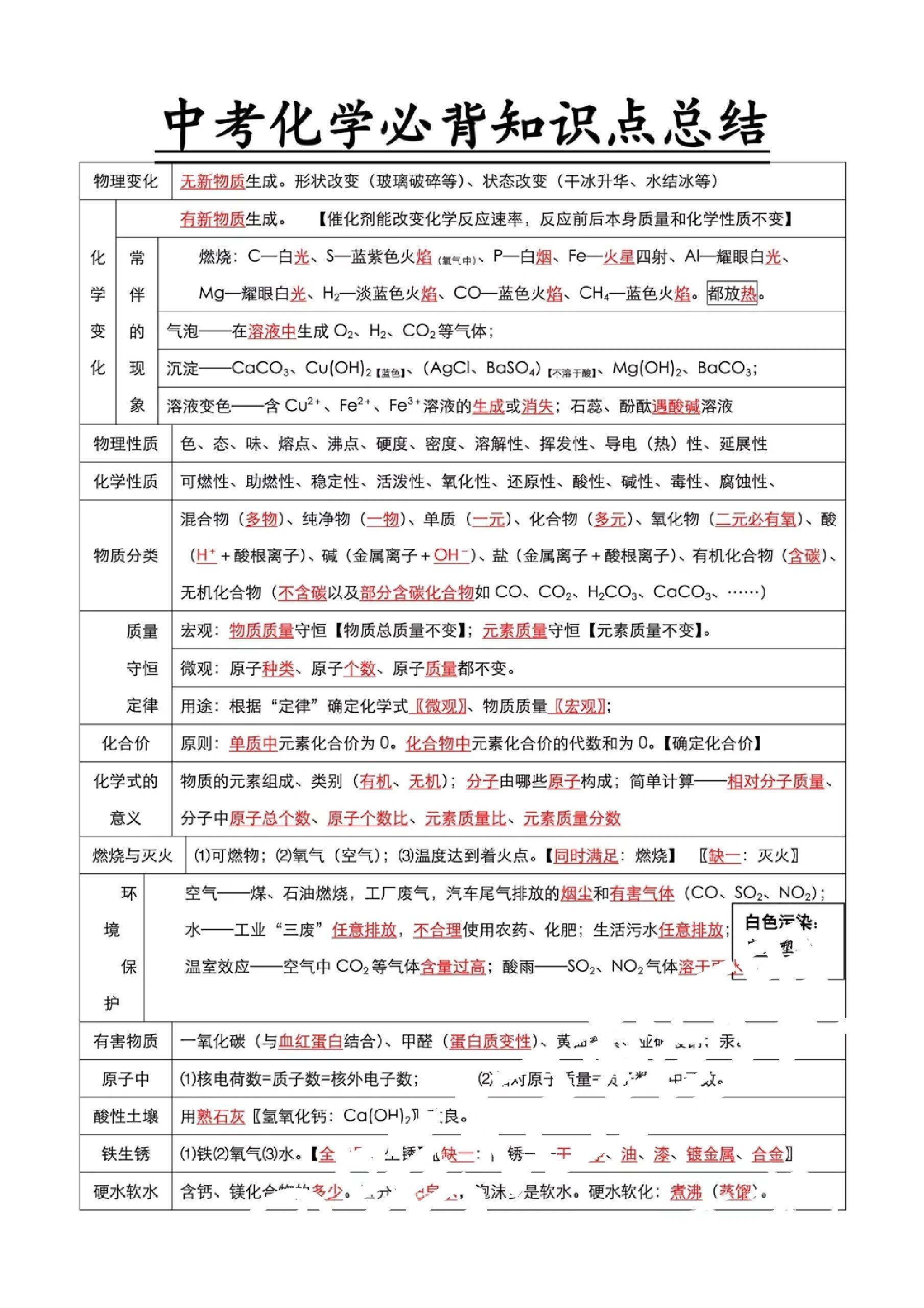 中考化学必背知识点总结来啦