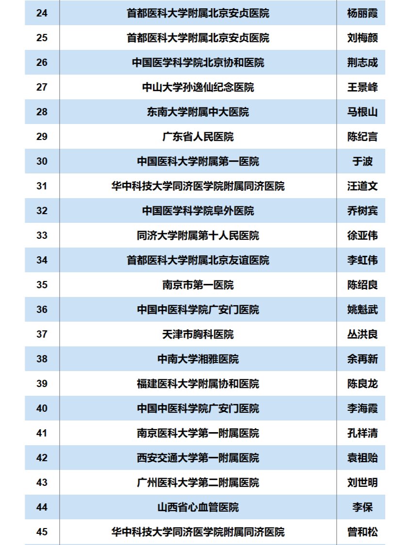 中国【心内科】专家top50强㊙️赶紧 中国