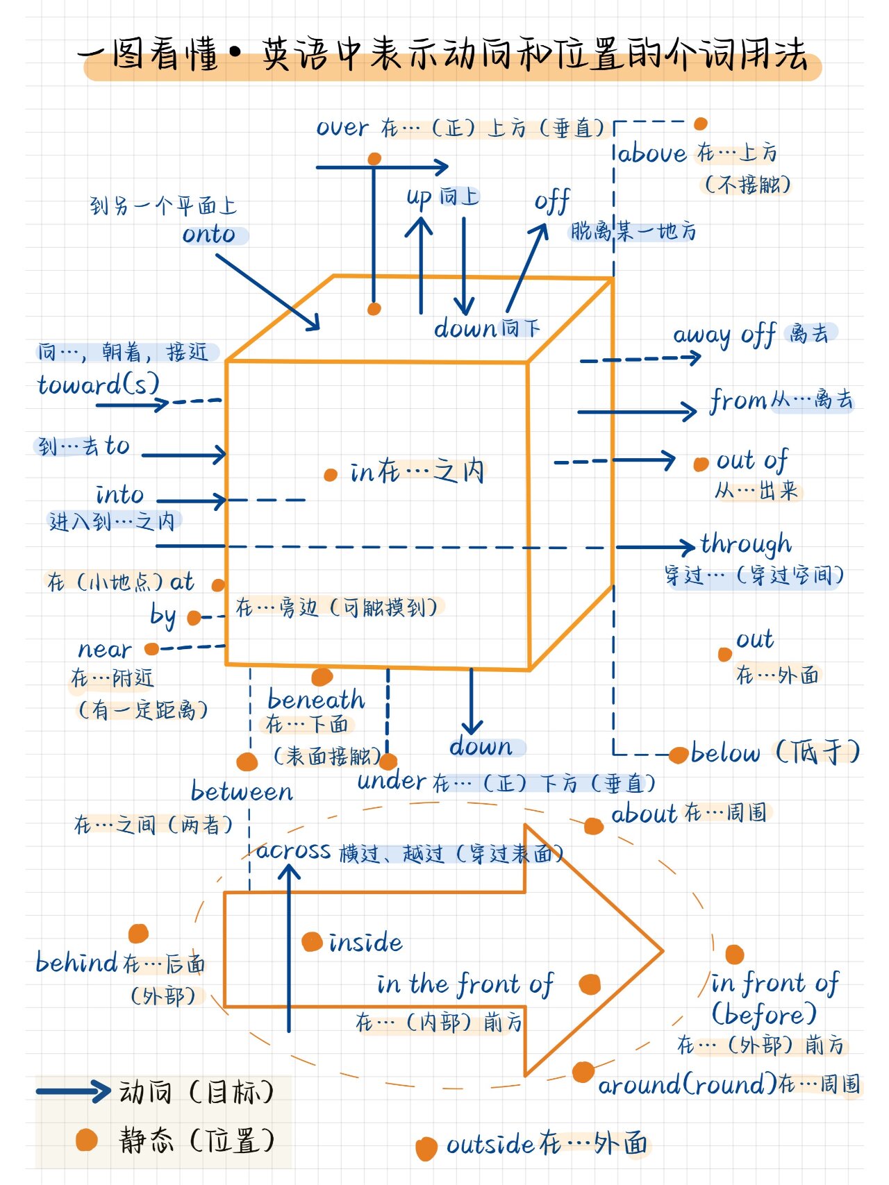 方位介词的用法总结图片