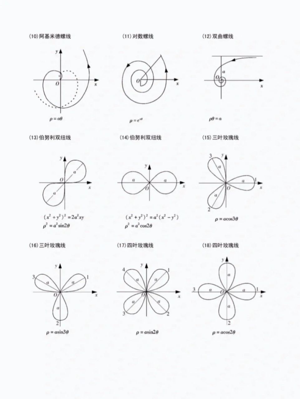 考研数学常用曲线 考研数学常用曲线