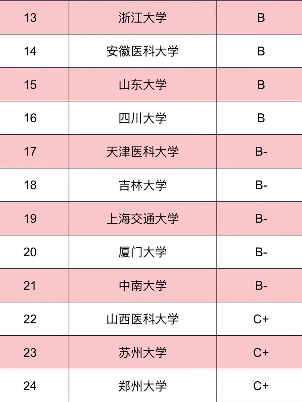 公共卫生考研院校排名来啦(最新版 各位考研小伙伴们在选择