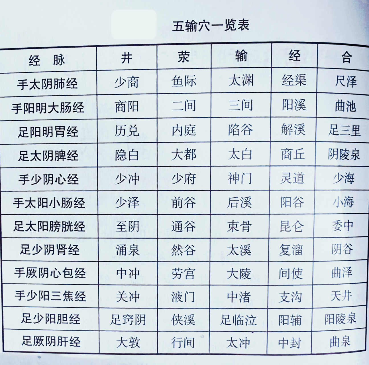 五输穴 五输穴:十二经脉每条经脉在四肢,膝关节一下的5个重要穴位.