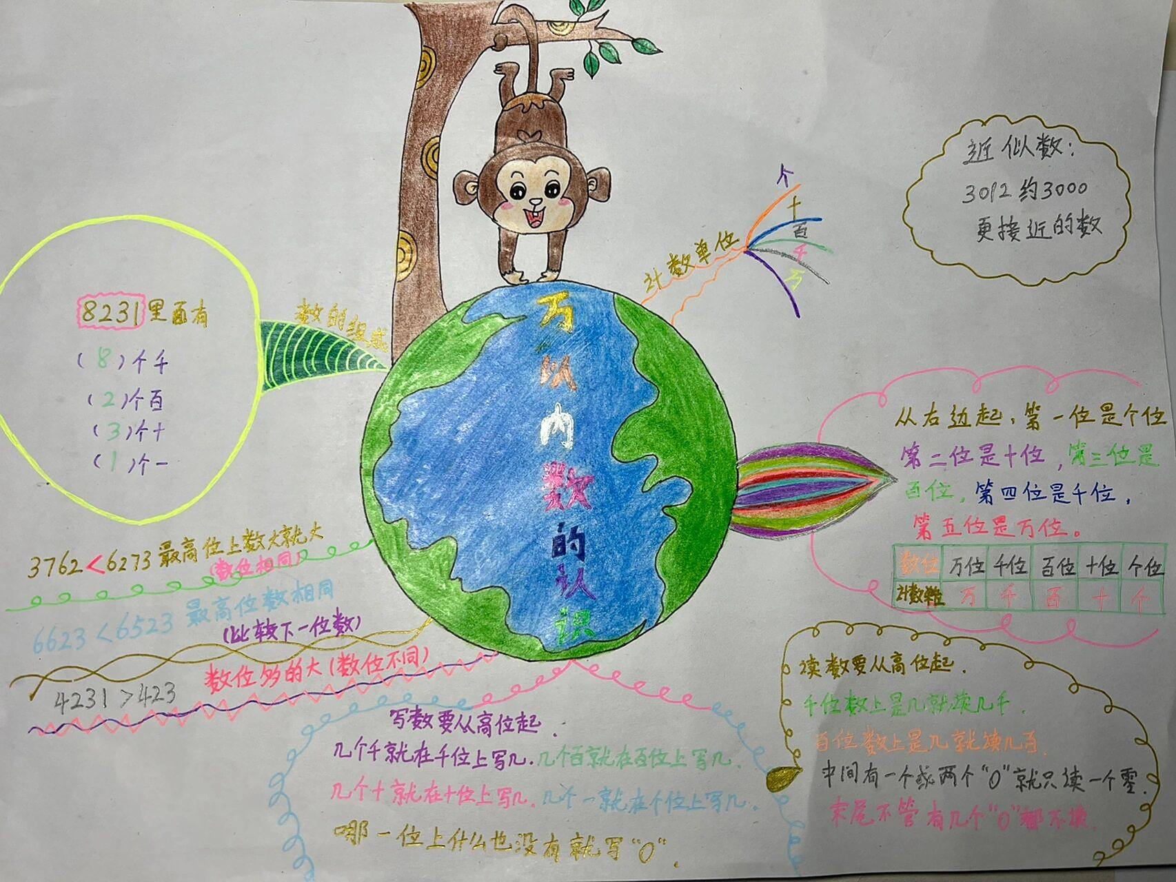 二年级数学下册万以内思维导图  终于可以交作业啦