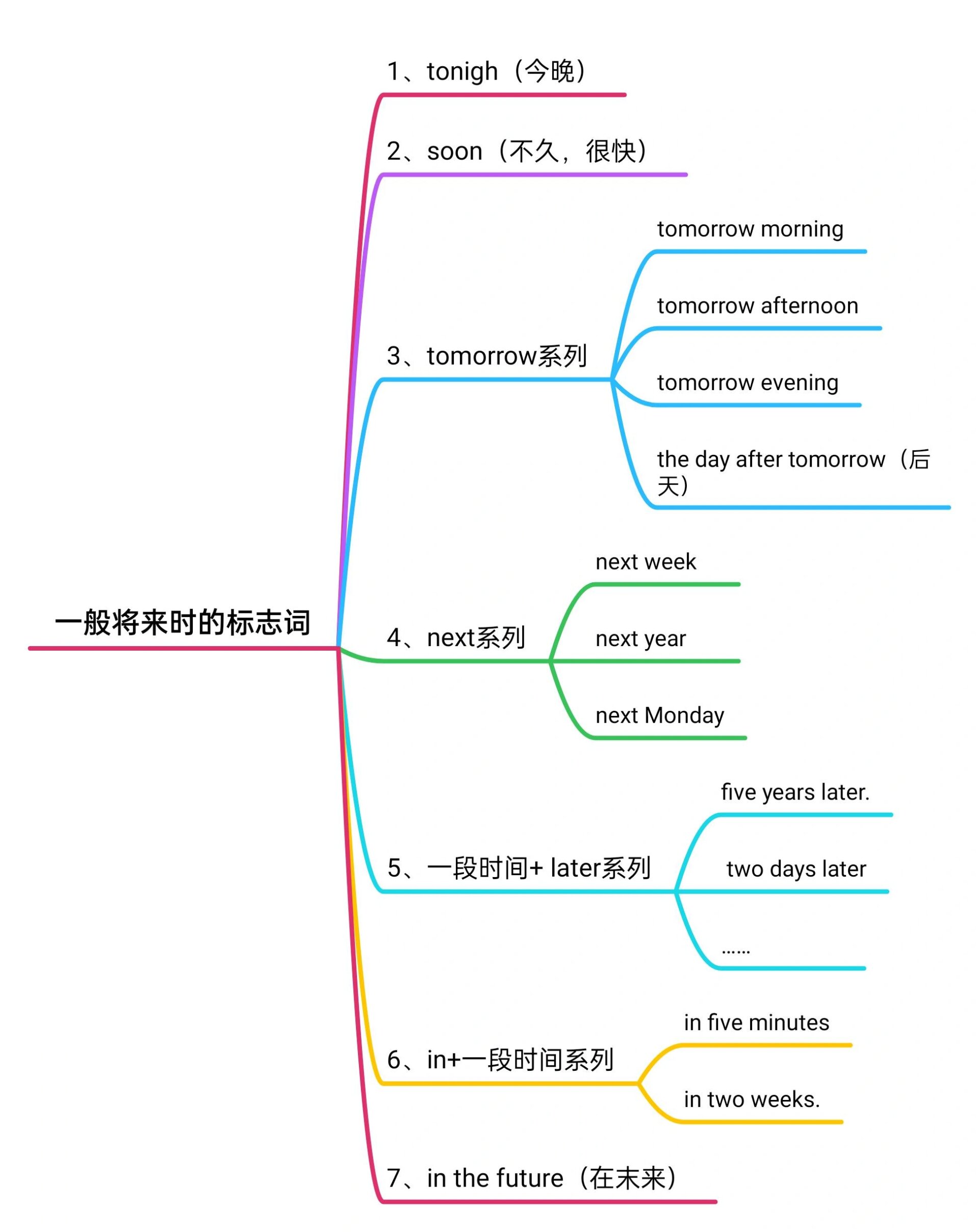 一般将来时?三张思维导图就能记住啦